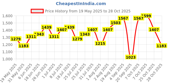 myntra.com dressberry bizwear DressBerry Shawl Collar NeckBlazer & Shorts Co-Ords dressberry bizwear Price History Graph from 19 May 2025 to 28 Oct 2025