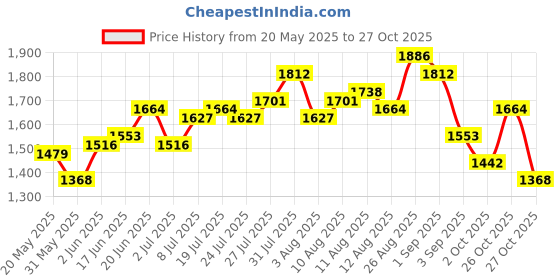 myntra.com dressberry bizwear DressBerry Shawl Neck Waistcoat, Shorts & Blazer Co-Ords dressberry bizwear Price History Graph from 20 May 2025 to 26 Oct 2025