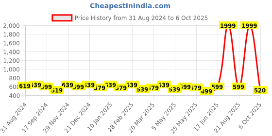 myntra.com DressBerry Sheath Dress dressberry Price History Graph from 31 Aug 2024 to 6 Oct 2025
