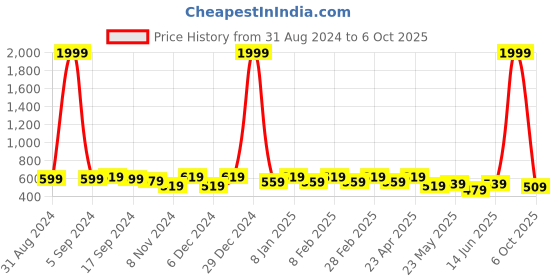 myntra.com DressBerry Sheath Dress dressberry Price History Graph from 31 Aug 2024 to 6 Oct 2025