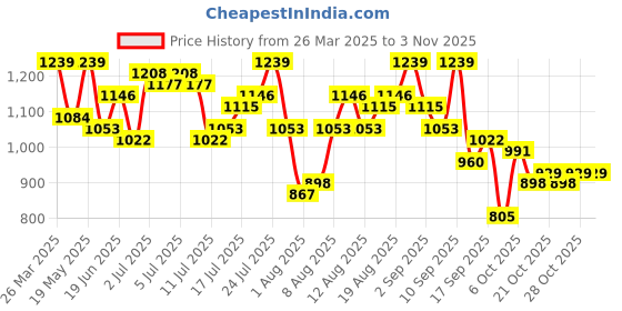 myntra.com DressBerry Sheath Dress dressberry Price History Graph from 26 Mar 2025 to 2 Nov 2025