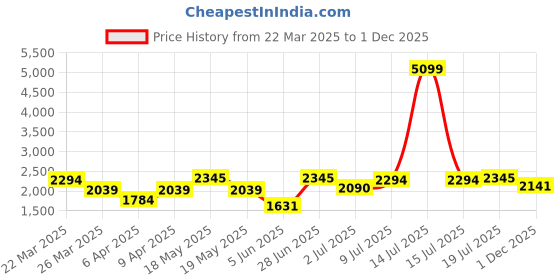 myntra.com DressBerry Sheath Dress dressberry Price History Graph from 22 Mar 2025 to 1 Dec 2025