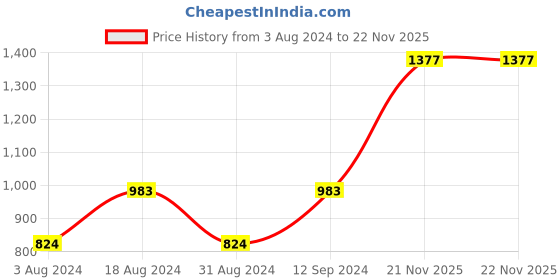 myntra.com DressBerry Sheath Maxi Shoulder Strap Sheath Dress dressberry Price History Graph from 3 Aug 2024 to 21 Nov 2025