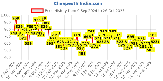 myntra.com dressberry bizwear DressBerry Sheath Midi Dress dressberry bizwear Price History Graph from 9 Sep 2024 to 24 Oct 2025