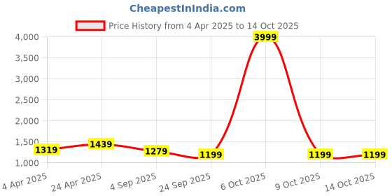 myntra.com DressBerry Sheath Midi Dress dressberry Price History Graph from 4 Apr 2025 to 14 Oct 2025