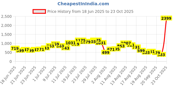 myntra.com DressBerry Sheath Mini Dress dressberry Price History Graph from 18 Jun 2025 to 23 Oct 2025