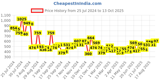 myntra.com dressberry glam DressBerry Sheer Net A-Line Dress dressberry glam Price History Graph from 25 Jul 2024 to 13 Oct 2025