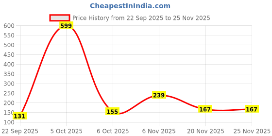 myntra.com DressBerry Shell Shaped Drop Earrings dressberry Price History Graph from 22 Sep 2025 to 24 Nov 2025