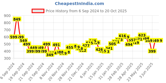 myntra.com DressBerry Shine & Slice Cut-Out Satin Finish Mini A-Line Dress dressberry Price History Graph from 6 Sep 2024 to 20 Oct 2025
