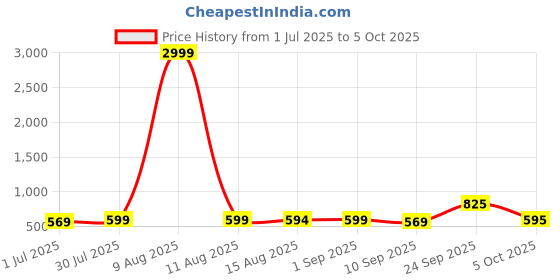 myntra.com DressBerry Shirt Collar A-Line Dress dressberry Price History Graph from 1 Jul 2025 to 5 Oct 2025