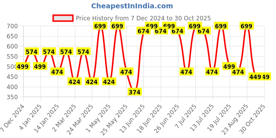 myntra.com DressBerry Shirt Collar Cotton High-Low Longline Top dressberry Price History Graph from 7 Dec 2024 to 27 Oct 2025