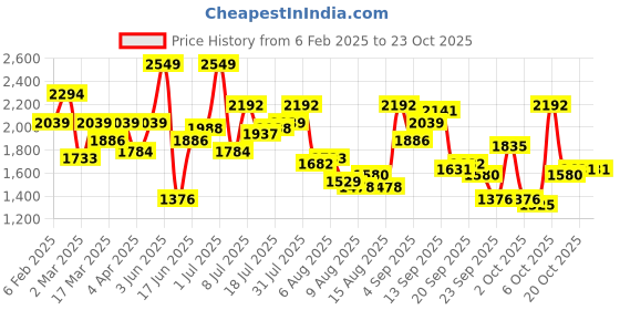 myntra.com dressberry curve DressBerry Shirt Collar Jumper Dress dressberry curve Price History Graph from 6 Feb 2025 to 22 Oct 2025