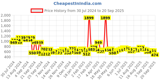 myntra.com DressBerry Shirt Collar Striped Pullover dressberry Price History Graph from 30 Jul 2024 to 20 Sep 2025