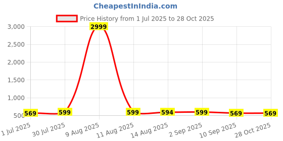 myntra.com DressBerry Shirt Collar T-shirt Midi Dress dressberry Price History Graph from 1 Jul 2025 to 28 Oct 2025