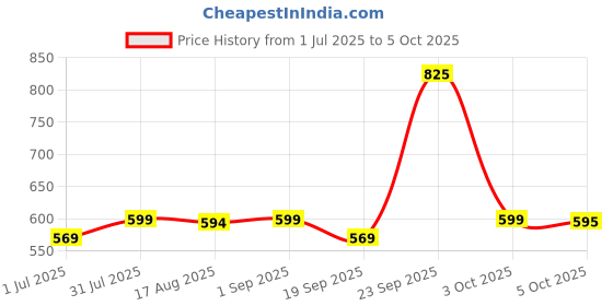 myntra.com DressBerry Shirt Coller A-Line Midi Dress dressberry Price History Graph from 1 Jul 2025 to 5 Oct 2025
