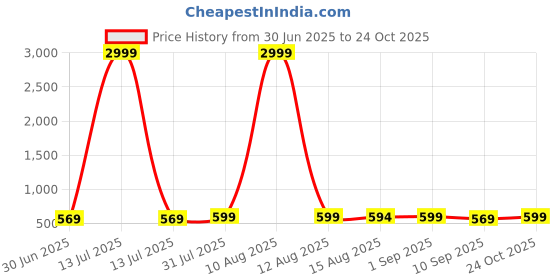 myntra.com DressBerry Shirt Coller Fit & Flare Dress dressberry Price History Graph from 30 Jun 2025 to 24 Oct 2025