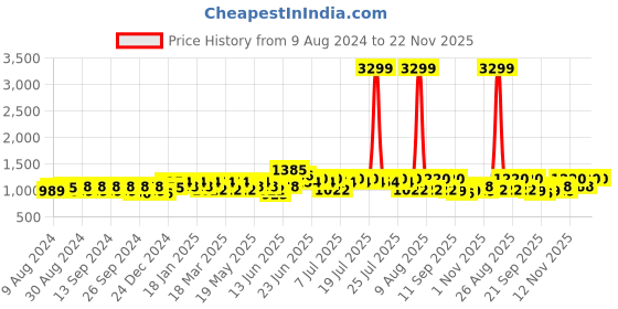 myntra.com DressBerry Shopper Handheld Bag dressberry Price History Graph from 9 Aug 2024 to 22 Nov 2025