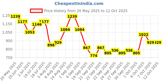myntra.com corsica DressBerry Shopper Satchel with Fringed corsica Price History Graph from 20 May 2025 to 12 Oct 2025