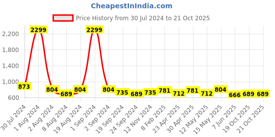 myntra.com DressBerry Shopper Shoulder Bag with Quilted Detail dressberry Price History Graph from 30 Jul 2024 to 20 Oct 2025