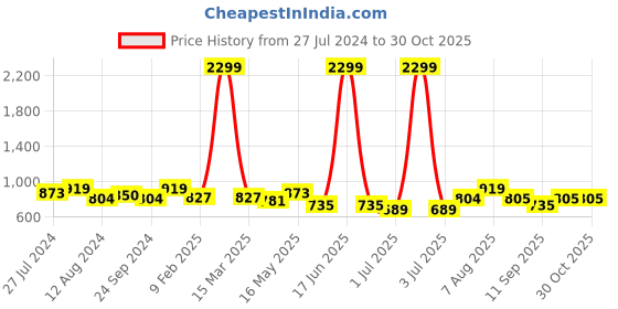 myntra.com DressBerry Shopper Shoulder Bag with Quilted Details dressberry Price History Graph from 27 Jul 2024 to 29 Oct 2025