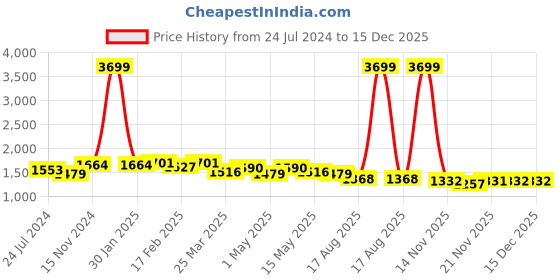 myntra.com DressBerry Shopper Tote Bag dressberry Price History Graph from 24 Jul 2024 to 14 Dec 2025