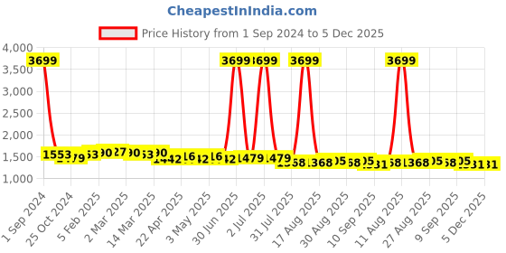 myntra.com DressBerry Shopper Tote Bag dressberry Price History Graph from 1 Sep 2024 to 4 Dec 2025