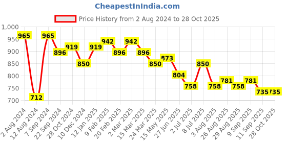 myntra.com DressBerry Shopper Tote Bag with Quilted dressberry Price History Graph from 2 Aug 2024 to 28 Oct 2025
