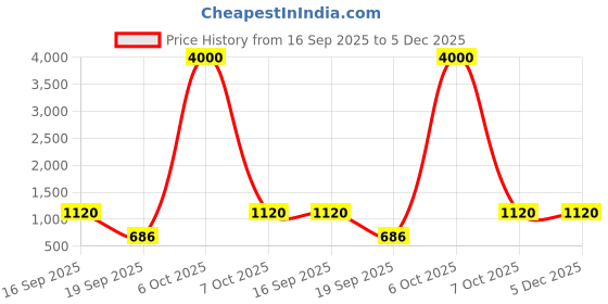 myntra.com DressBerry Shore Tote Oversized Beach Bag with Natural Stick Charm dressberry Price History Graph from 16 Sep 2025 to 5 Dec 2025