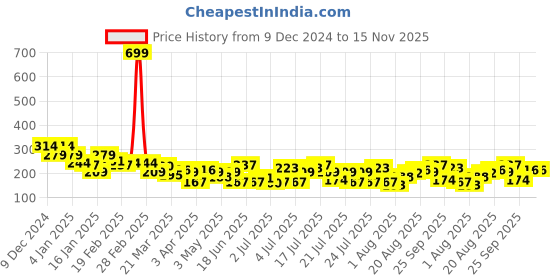 myntra.com dressberry basics DressBerry Short Sleeves Printed Regular Top dressberry basics Price History Graph from 9 Dec 2024 to 15 Nov 2025