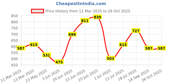 myntra.com DressBerry Shoulder Bag with Adjustable Drawstring dressberry Price History Graph from 11 Mar 2025 to 26 Oct 2025
