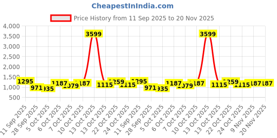 myntra.com corsica DressBerry Shoulder Strap Box Geometric Shape Clutch corsica Price History Graph from 11 Sep 2025 to 20 Nov 2025