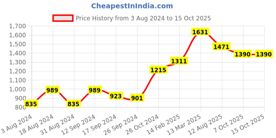 myntra.com DressBerry Shoulder Strap Smocked A-Line Midi Dress dressberry Price History Graph from 3 Aug 2024 to 15 Oct 2025