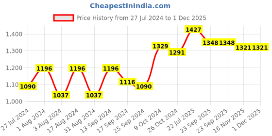 myntra.com DressBerry Shoulder Strap Top With Skirt Co-Ords dressberry Price History Graph from 27 Jul 2024 to 30 Nov 2025