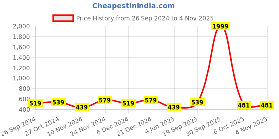 myntra.com DressBerry Shoulder Straps Bodycon Dress dressberry Price History Graph from 26 Sep 2024 to 2 Nov 2025