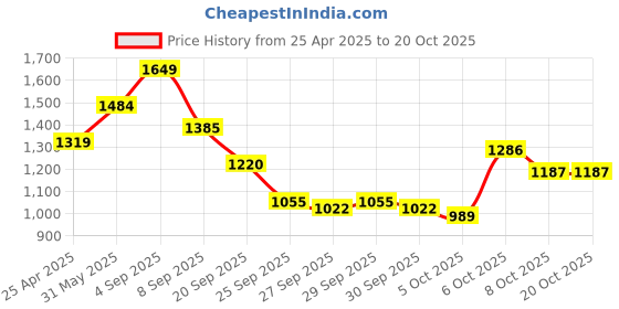 myntra.com DressBerry Shoulder Straps Bodysuit dressberry Price History Graph from 25 Apr 2025 to 20 Oct 2025