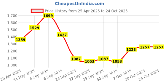 myntra.com DressBerry Shoulder Straps Bodysuit dressberry Price History Graph from 25 Apr 2025 to 20 Oct 2025