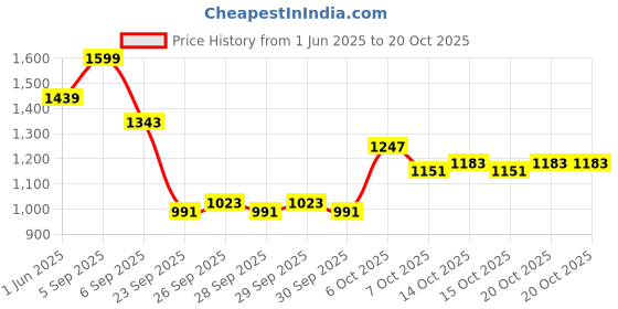 myntra.com DressBerry Shoulder Straps Bodysuit dressberry Price History Graph from 1 Jun 2025 to 20 Oct 2025