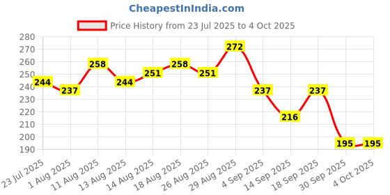 myntra.com DressBerry Shoulder Straps Cami Style Top dressberry Price History Graph from 23 Jul 2025 to 4 Oct 2025