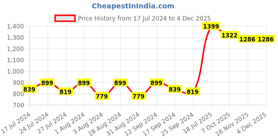 myntra.com DressBerry Shoulder Straps Dress dressberry Price History Graph from 17 Jul 2024 to 2 Dec 2025