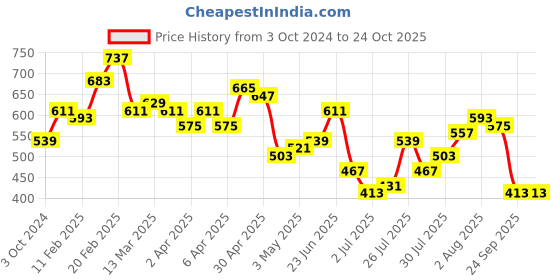 myntra.com DressBerry Shoulder Straps Embellished Sheath Mini Dress dressberry Price History Graph from 3 Oct 2024 to 24 Oct 2025