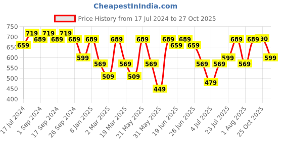 myntra.com DressBerry Shoulder Straps Fit & Flare Dress dressberry Price History Graph from 17 Jul 2024 to 27 Oct 2025