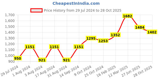 myntra.com DressBerry Shoulder Straps Georgette Maxi Dress dressberry Price History Graph from 29 Jul 2024 to 28 Oct 2025