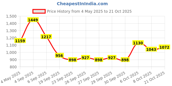 myntra.com DressBerry Shoulder Straps Neck Bodysuit dressberry Price History Graph from 4 May 2025 to 21 Oct 2025