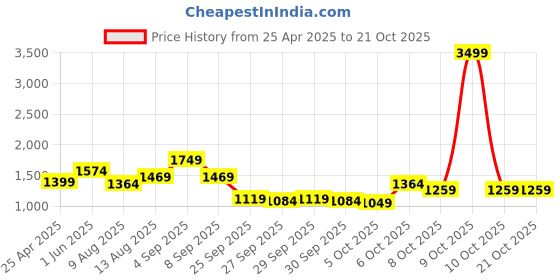 myntra.com DressBerry Shoulder Straps Neck Swim Set dressberry Price History Graph from 25 Apr 2025 to 21 Oct 2025