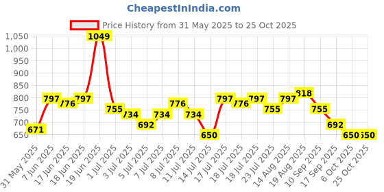 myntra.com DressBerry Shoulder Straps Ruffle & Tie-Up Detail Midi Empire Dress dressberry Price History Graph from 31 May 2025 to 24 Oct 2025