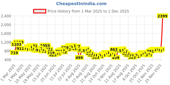 myntra.com DressBerry Shoulder Straps Self Design Bodysuit dressberry Price History Graph from 1 Mar 2025 to 1 Dec 2025