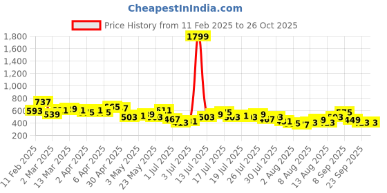 myntra.com DressBerry Shoulder Straps Shimmery Sheath Mini Dress dressberry Price History Graph from 11 Feb 2025 to 26 Oct 2025