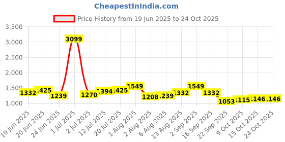 myntra.com DressBerry Shoulder Straps Swim Bikini Set dressberry Price History Graph from 19 Jun 2025 to 24 Oct 2025