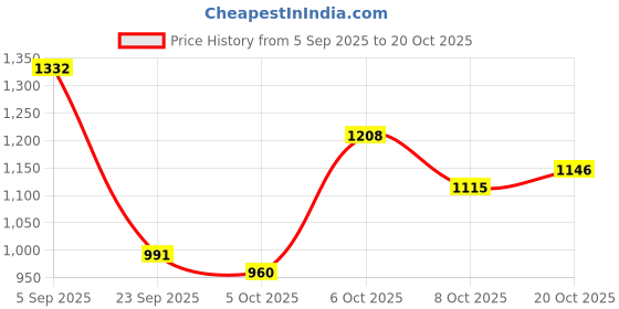 myntra.com DressBerry Shoulder Straps Swim Bikini Set dressberry Price History Graph from 5 Sep 2025 to 20 Oct 2025