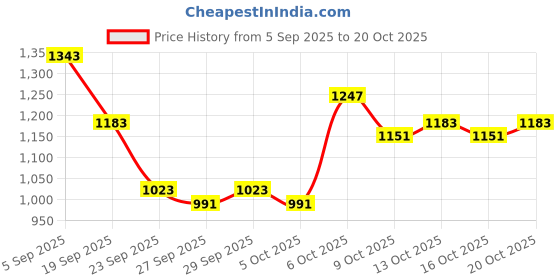 myntra.com DressBerry Shoulder Straps Swim Bikini Set dressberry Price History Graph from 5 Sep 2025 to 20 Oct 2025